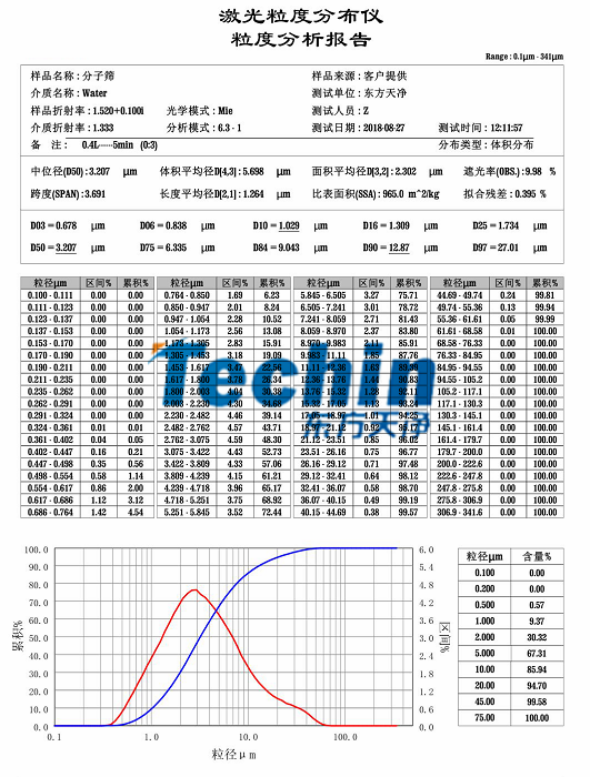 极悦平台研磨分子筛粒度分析报告
