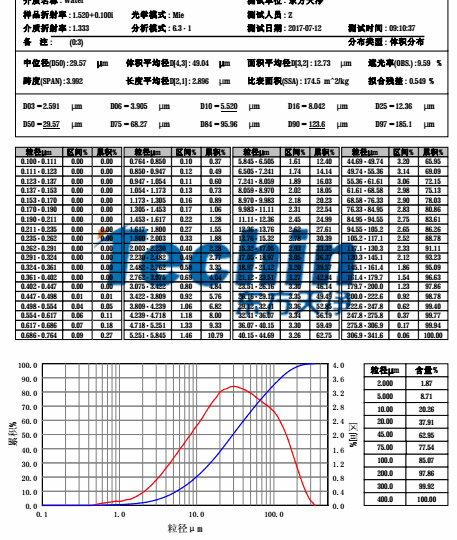 极悦平台球磨仪研磨水稻根茎叶粒度分析报告