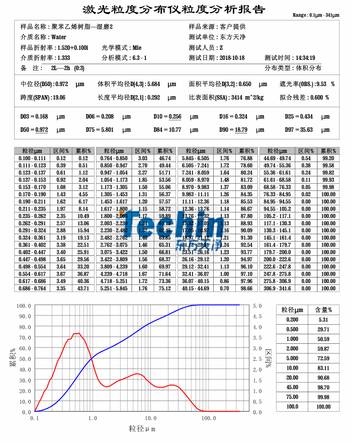 极悦平台球磨仪湿磨树脂聚合物粒度分析报告