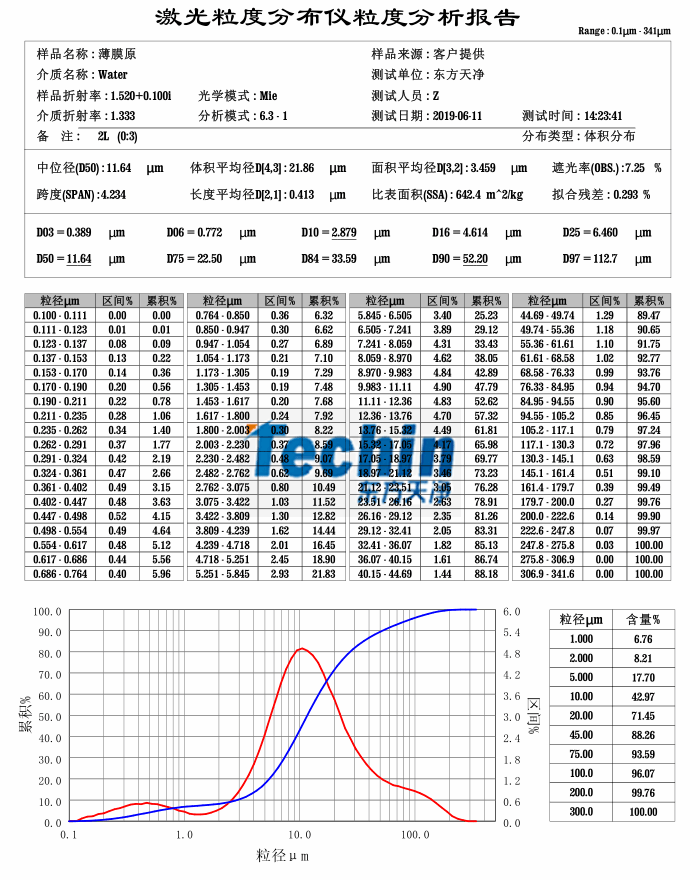 极悦平台球磨仪研磨生物薄膜粒度分析报告
