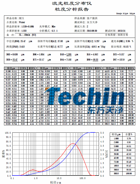 极悦平台仪器研磨白刚玉粒度分析报告
